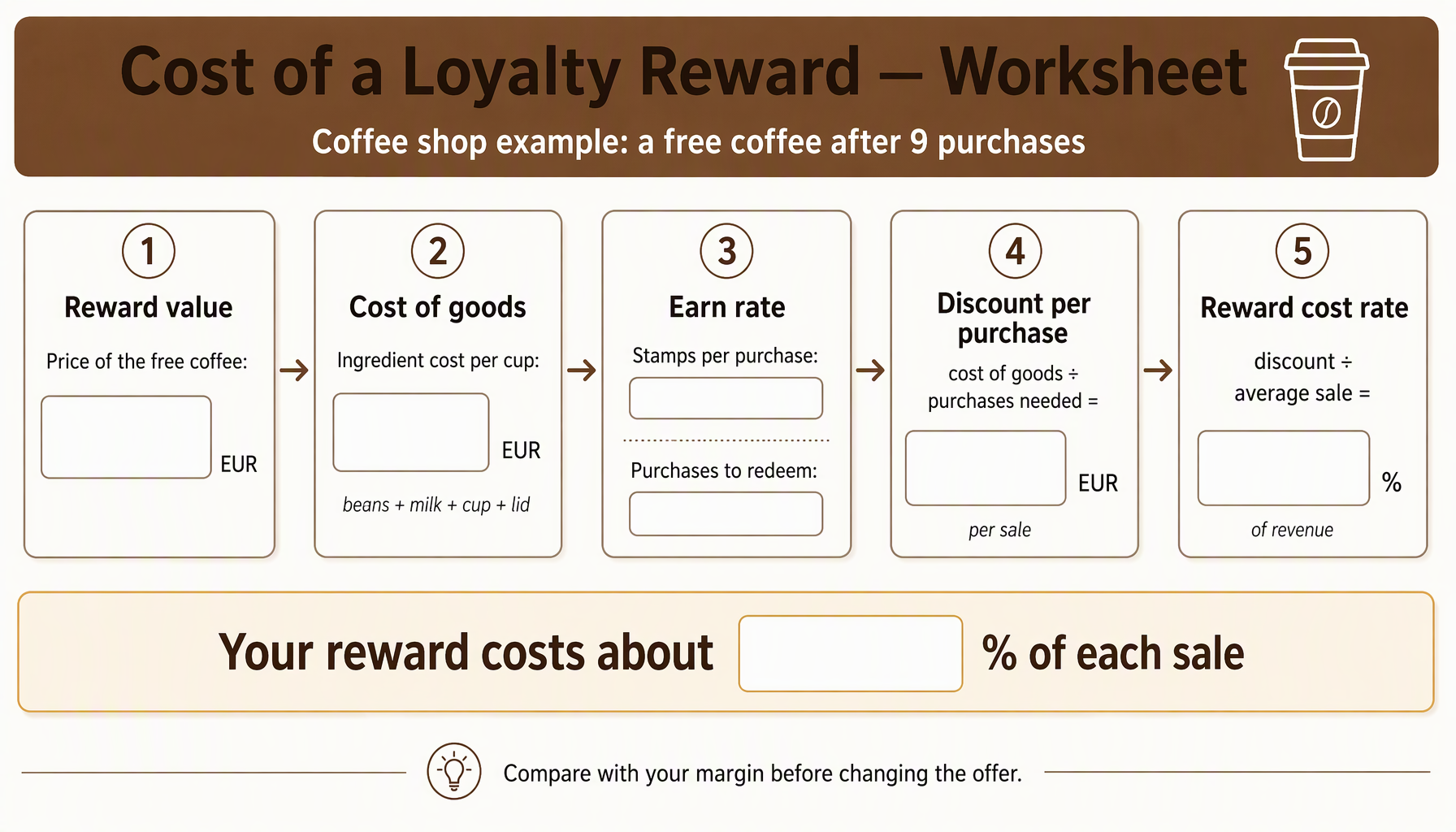 Five-step worksheet for calculating the cost of a coffee shop loyalty reward