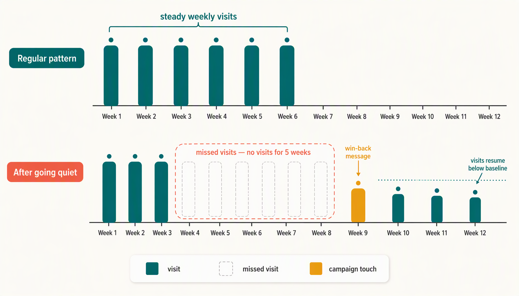 Chart comparing a regular customer's visit pattern before and after missed visits