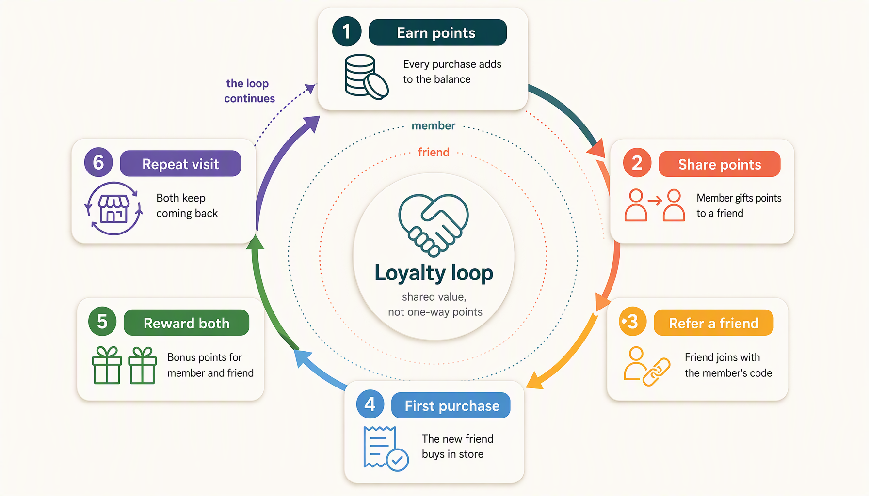 Customer loyalty loop connecting shared points, referrals, first purchases, rewards, and repeat visits