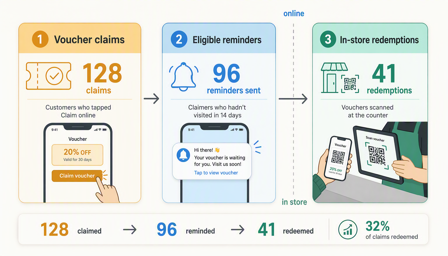 Offer follow-up journey separating a voucher claim from an in-store redemption
