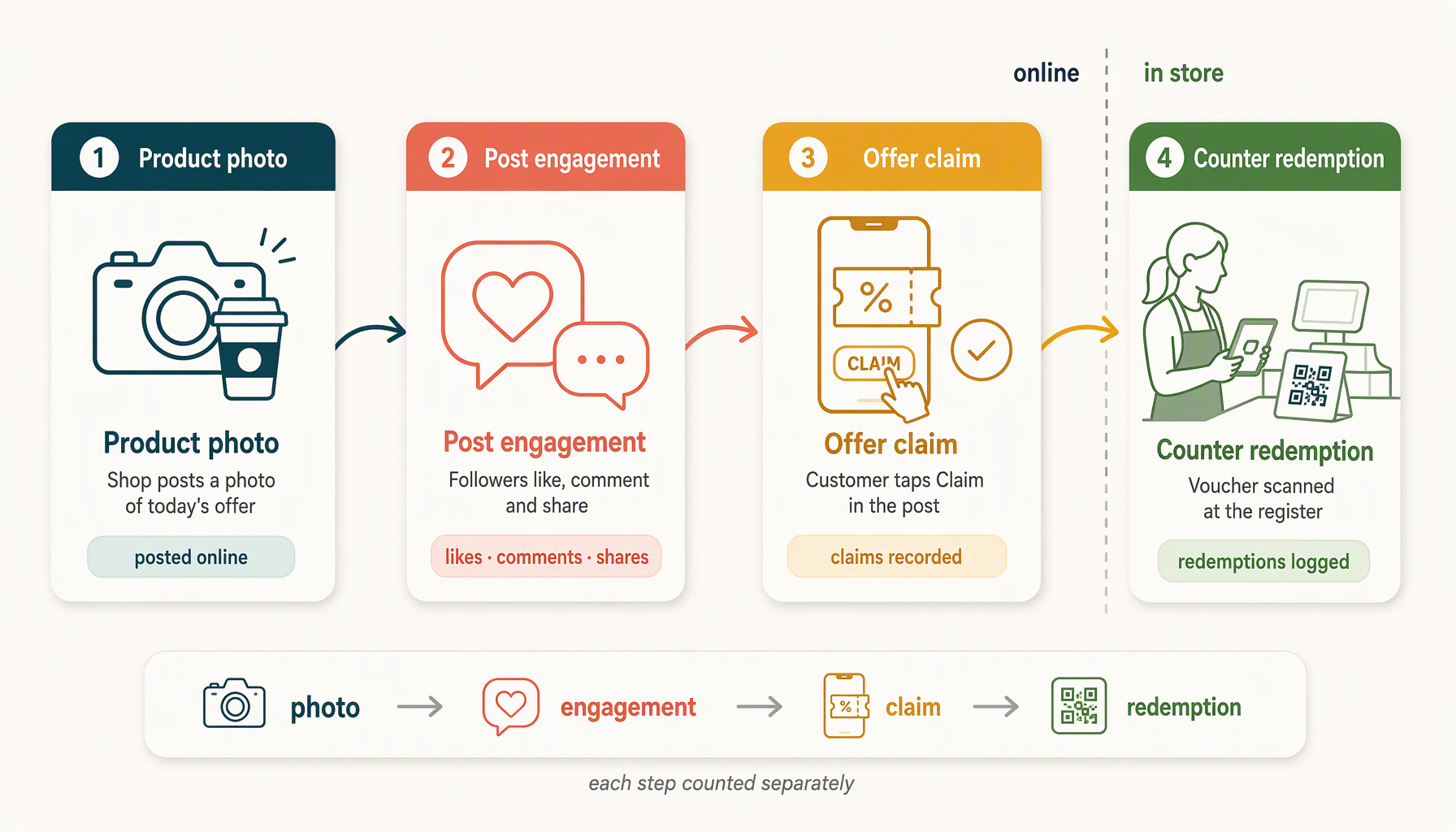 Flow from a shop's product photo to offer claims and recorded in-store redemptions