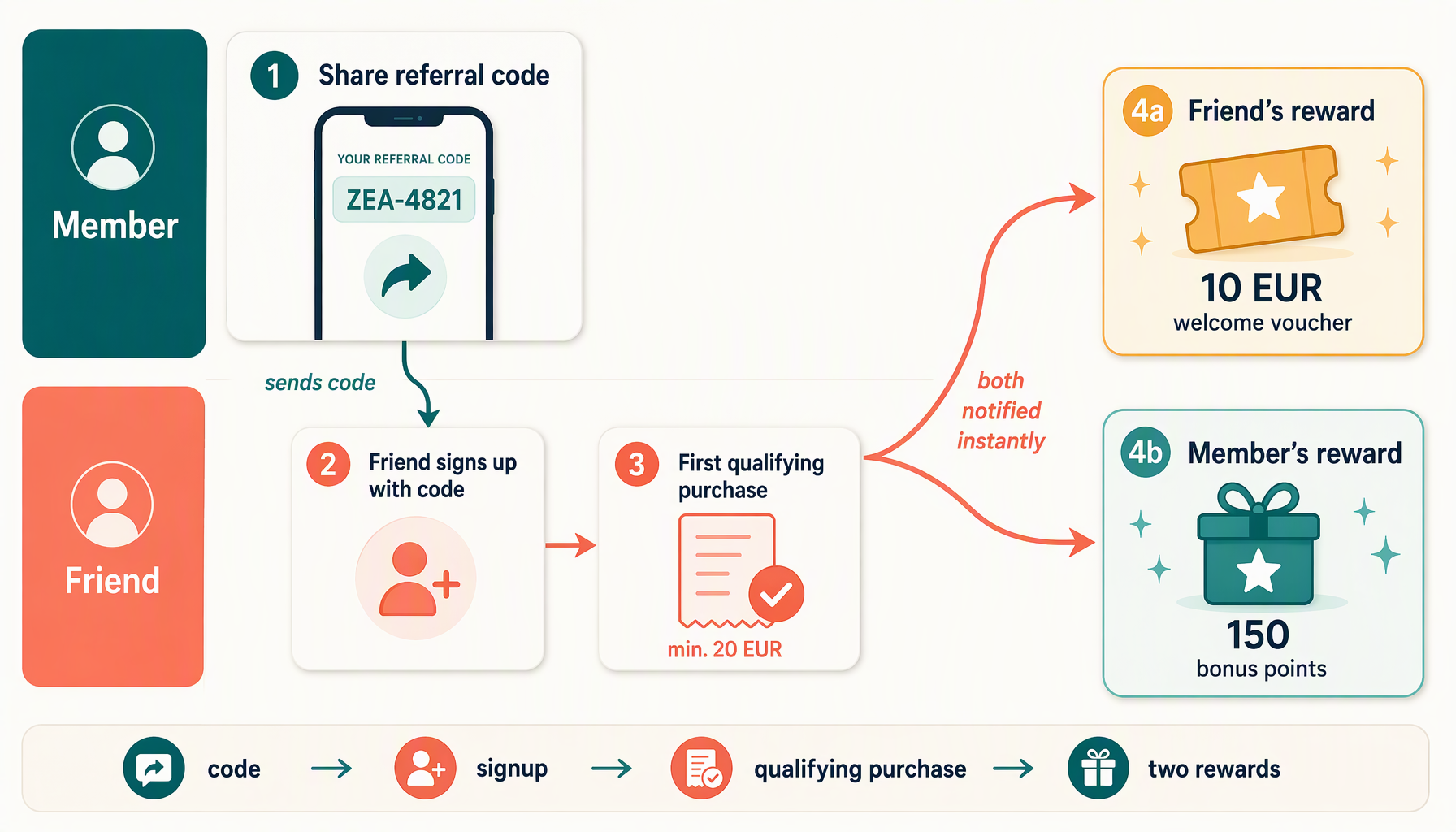 Referral flow from a shared code to the friend's first purchase and both customers receiving rewards