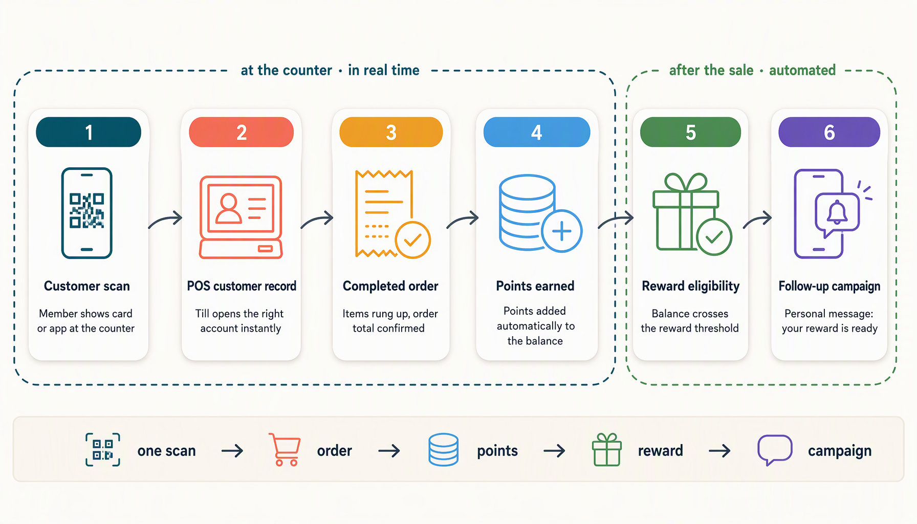 POS loyalty integration connecting one customer scan to an order and a reward campaign