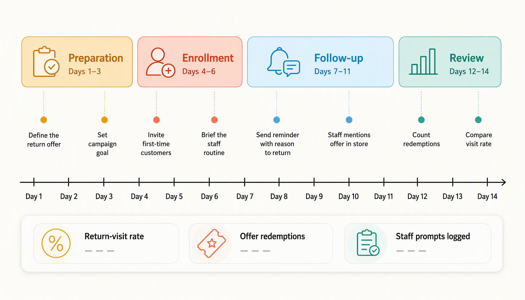 Fourteen-day café campaign timeline from a first purchase to a return visit