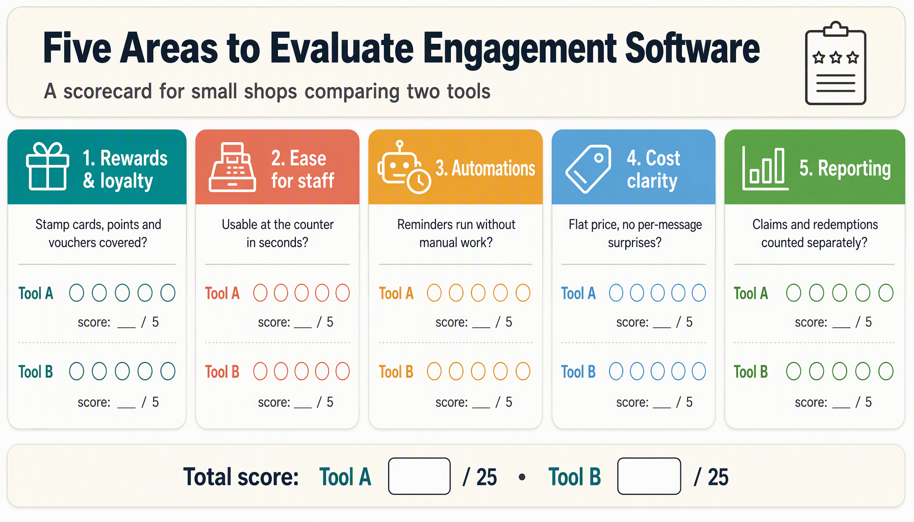 Five evaluation areas for comparing customer engagement software for a small shop