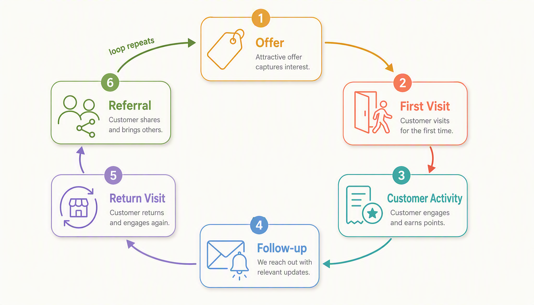 Customer engagement cycle connecting a shop offer to repeat visits and referrals